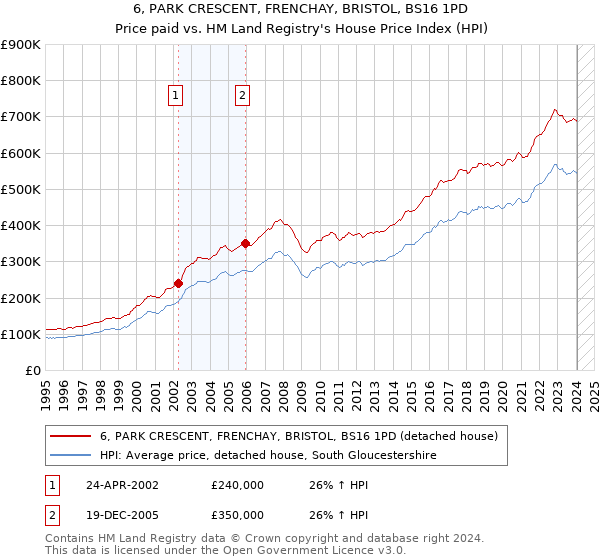 6, PARK CRESCENT, FRENCHAY, BRISTOL, BS16 1PD: Price paid vs HM Land Registry's House Price Index