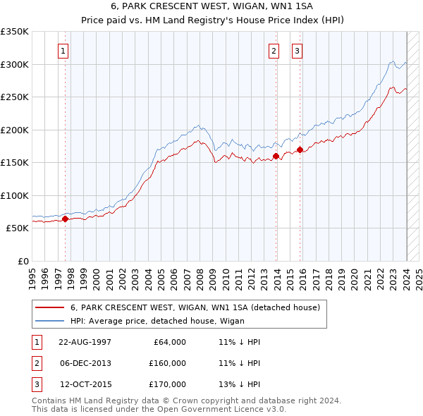 6, PARK CRESCENT WEST, WIGAN, WN1 1SA: Price paid vs HM Land Registry's House Price Index