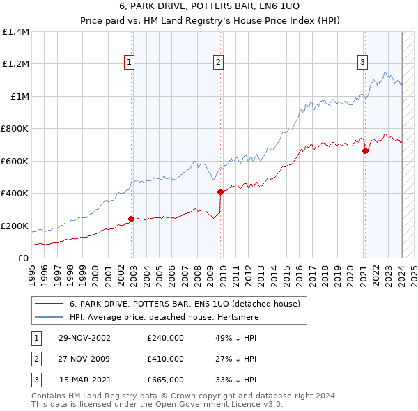 6, PARK DRIVE, POTTERS BAR, EN6 1UQ: Price paid vs HM Land Registry's House Price Index