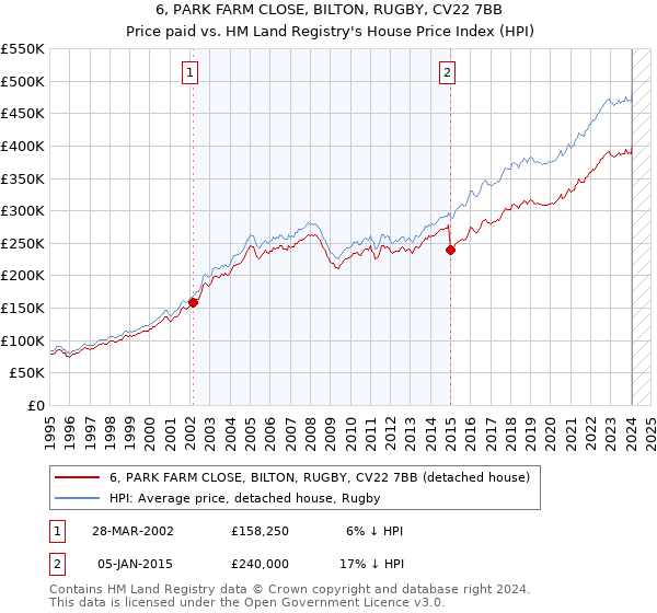 6, PARK FARM CLOSE, BILTON, RUGBY, CV22 7BB: Price paid vs HM Land Registry's House Price Index