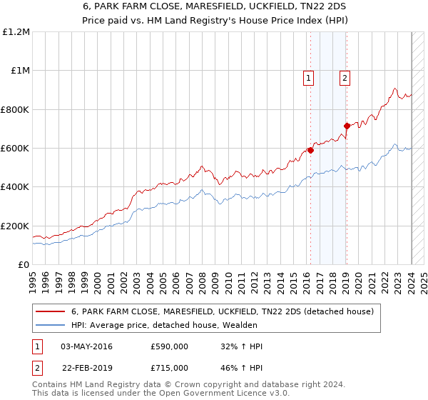 6, PARK FARM CLOSE, MARESFIELD, UCKFIELD, TN22 2DS: Price paid vs HM Land Registry's House Price Index