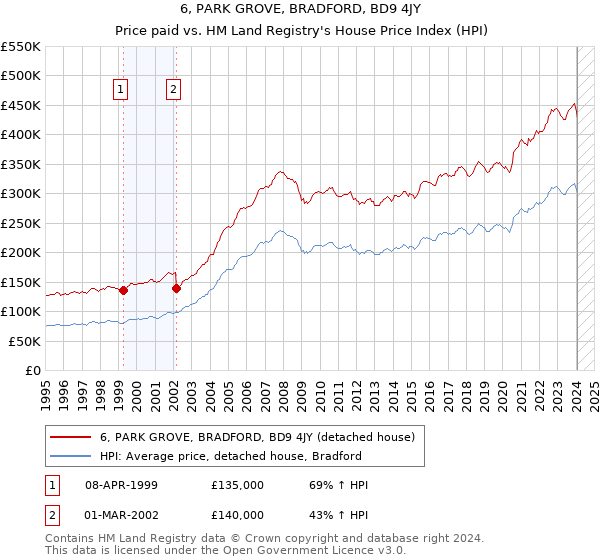 6, PARK GROVE, BRADFORD, BD9 4JY: Price paid vs HM Land Registry's House Price Index