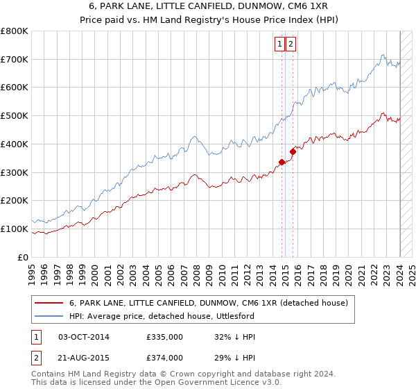 6, PARK LANE, LITTLE CANFIELD, DUNMOW, CM6 1XR: Price paid vs HM Land Registry's House Price Index