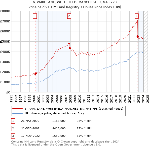 6, PARK LANE, WHITEFIELD, MANCHESTER, M45 7PB: Price paid vs HM Land Registry's House Price Index