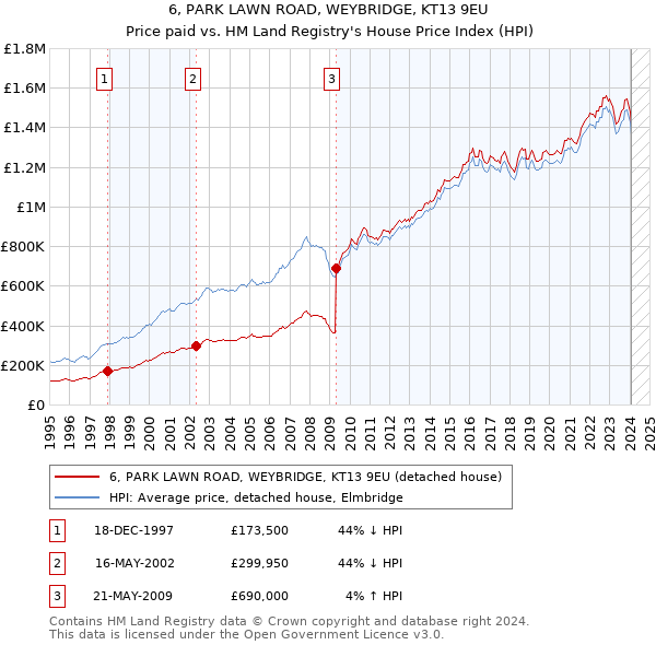 6, PARK LAWN ROAD, WEYBRIDGE, KT13 9EU: Price paid vs HM Land Registry's House Price Index