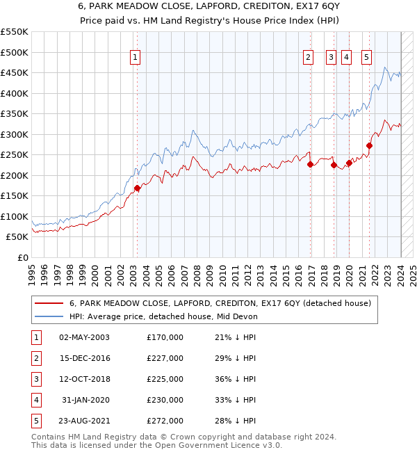 6, PARK MEADOW CLOSE, LAPFORD, CREDITON, EX17 6QY: Price paid vs HM Land Registry's House Price Index