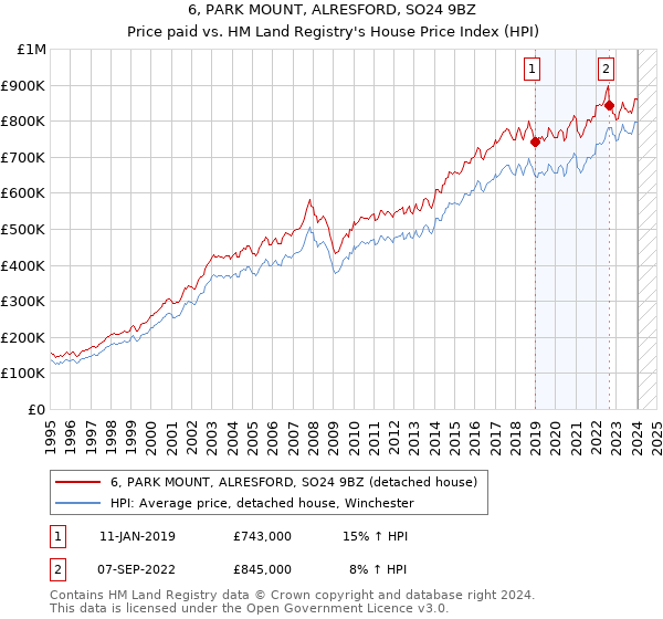 6, PARK MOUNT, ALRESFORD, SO24 9BZ: Price paid vs HM Land Registry's House Price Index