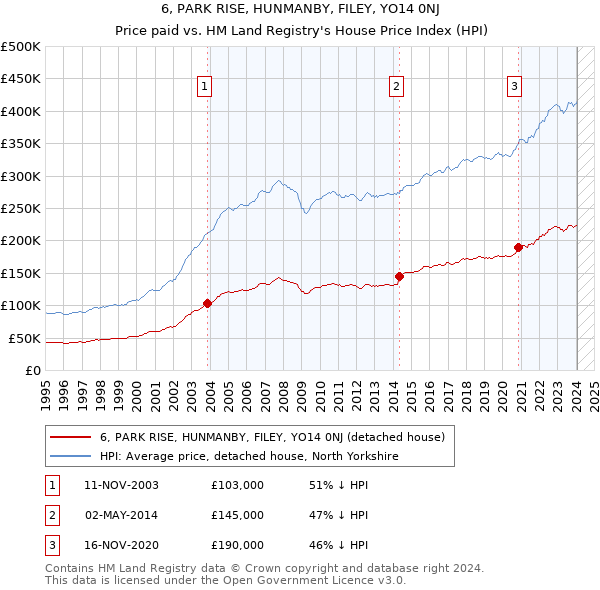 6, PARK RISE, HUNMANBY, FILEY, YO14 0NJ: Price paid vs HM Land Registry's House Price Index