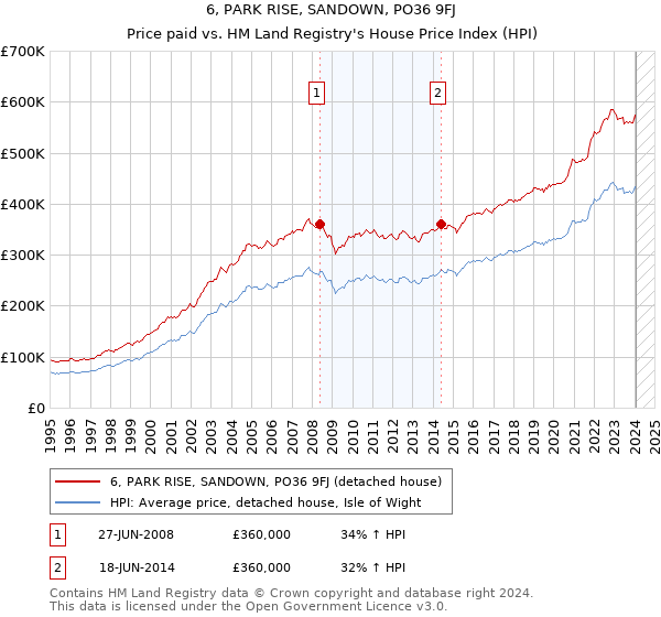 6, PARK RISE, SANDOWN, PO36 9FJ: Price paid vs HM Land Registry's House Price Index