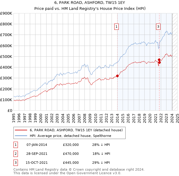 6, PARK ROAD, ASHFORD, TW15 1EY: Price paid vs HM Land Registry's House Price Index