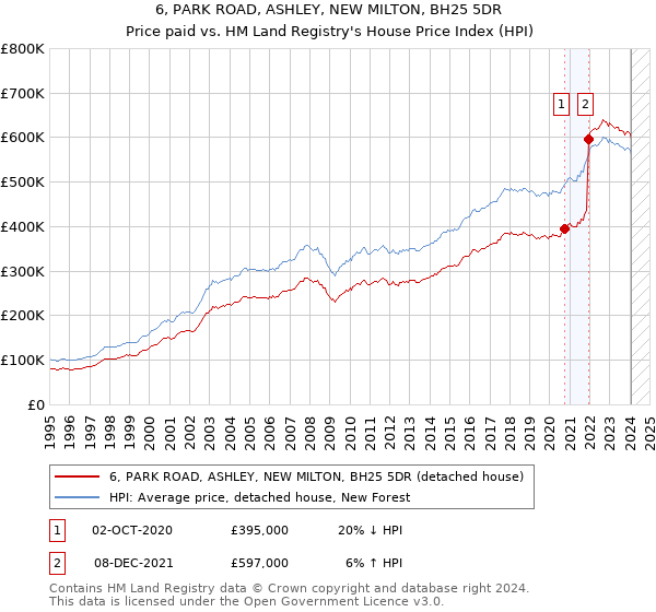 6, PARK ROAD, ASHLEY, NEW MILTON, BH25 5DR: Price paid vs HM Land Registry's House Price Index