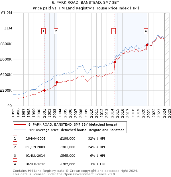 6, PARK ROAD, BANSTEAD, SM7 3BY: Price paid vs HM Land Registry's House Price Index