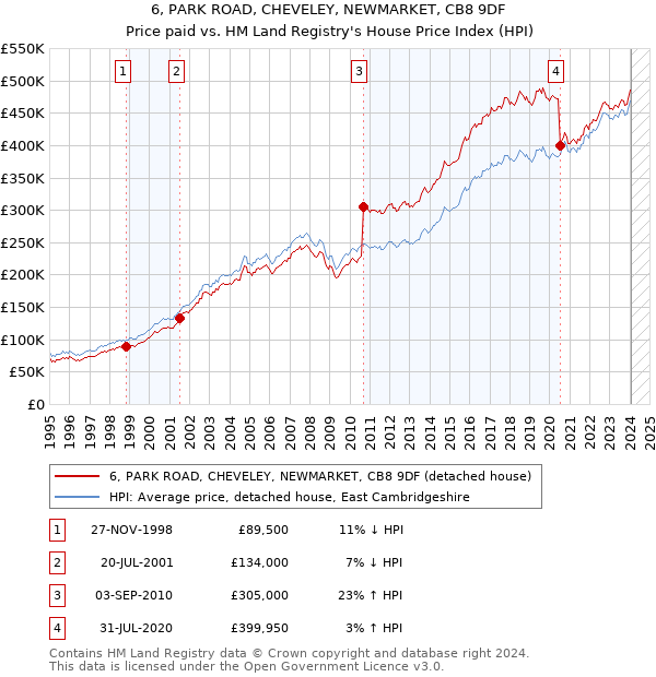 6, PARK ROAD, CHEVELEY, NEWMARKET, CB8 9DF: Price paid vs HM Land Registry's House Price Index