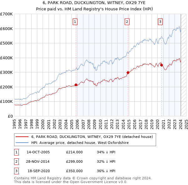 6, PARK ROAD, DUCKLINGTON, WITNEY, OX29 7YE: Price paid vs HM Land Registry's House Price Index