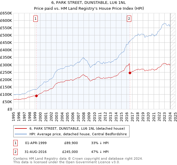 6, PARK STREET, DUNSTABLE, LU6 1NL: Price paid vs HM Land Registry's House Price Index