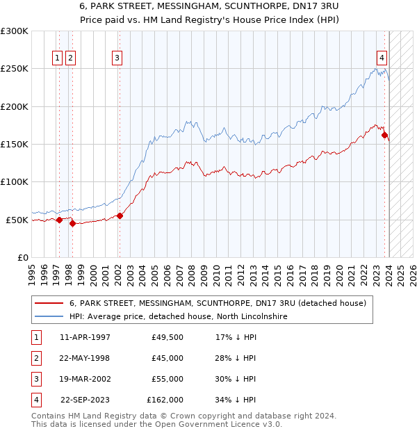6, PARK STREET, MESSINGHAM, SCUNTHORPE, DN17 3RU: Price paid vs HM Land Registry's House Price Index