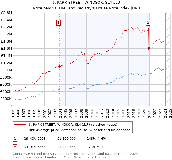 6, PARK STREET, WINDSOR, SL4 1LU: Price paid vs HM Land Registry's House Price Index