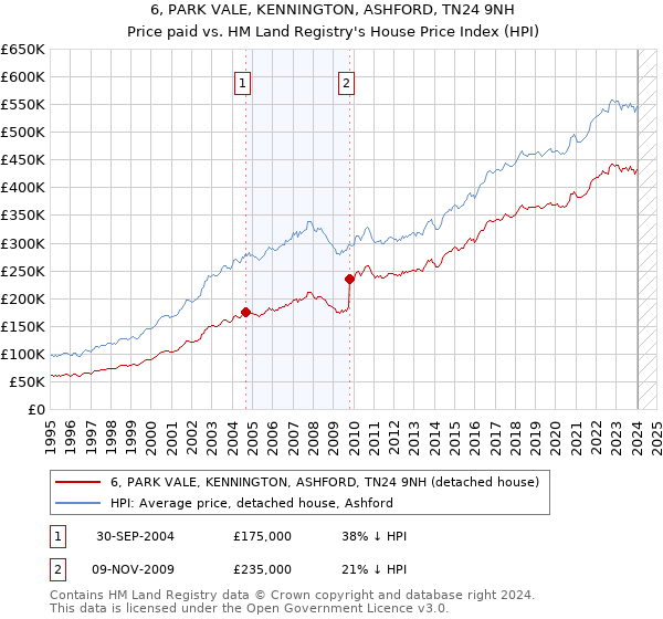 6, PARK VALE, KENNINGTON, ASHFORD, TN24 9NH: Price paid vs HM Land Registry's House Price Index