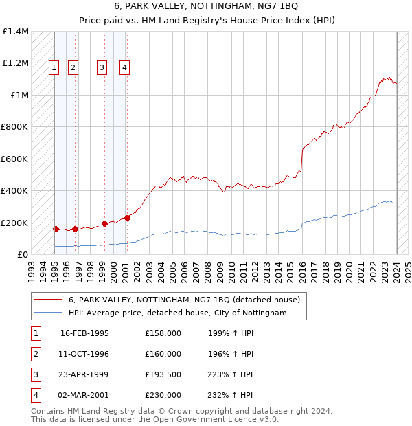 6, PARK VALLEY, NOTTINGHAM, NG7 1BQ: Price paid vs HM Land Registry's House Price Index