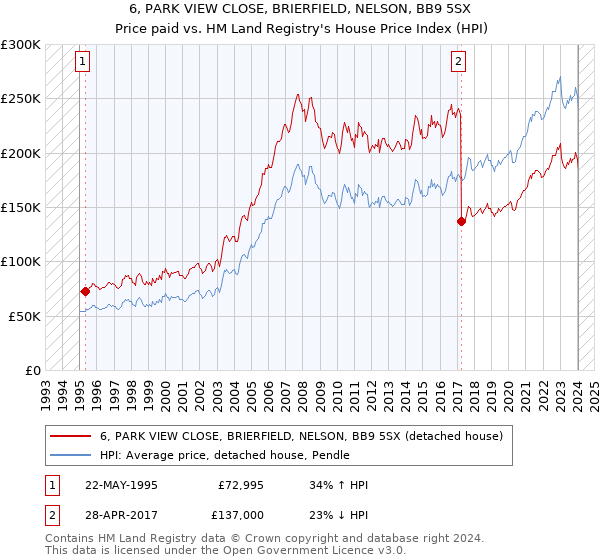 6, PARK VIEW CLOSE, BRIERFIELD, NELSON, BB9 5SX: Price paid vs HM Land Registry's House Price Index