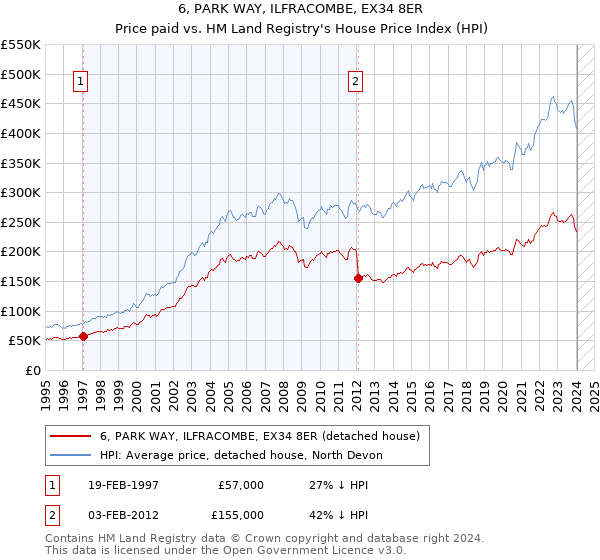 6, PARK WAY, ILFRACOMBE, EX34 8ER: Price paid vs HM Land Registry's House Price Index