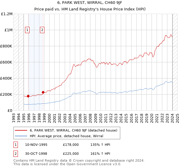 6, PARK WEST, WIRRAL, CH60 9JF: Price paid vs HM Land Registry's House Price Index