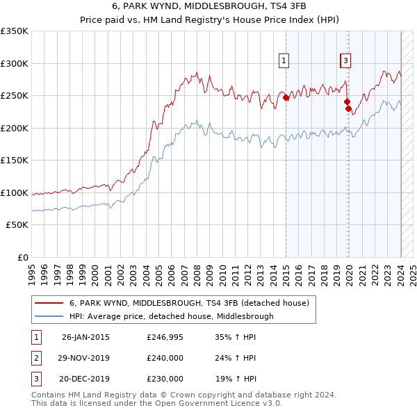 6, PARK WYND, MIDDLESBROUGH, TS4 3FB: Price paid vs HM Land Registry's House Price Index