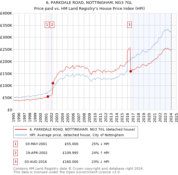 6, PARKDALE ROAD, NOTTINGHAM, NG3 7GL: Price paid vs HM Land Registry's House Price Index