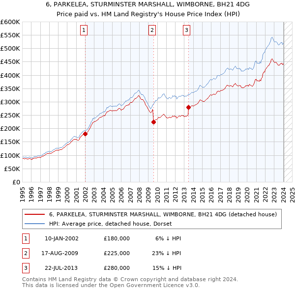 6, PARKELEA, STURMINSTER MARSHALL, WIMBORNE, BH21 4DG: Price paid vs HM Land Registry's House Price Index