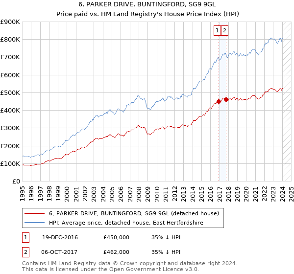 6, PARKER DRIVE, BUNTINGFORD, SG9 9GL: Price paid vs HM Land Registry's House Price Index