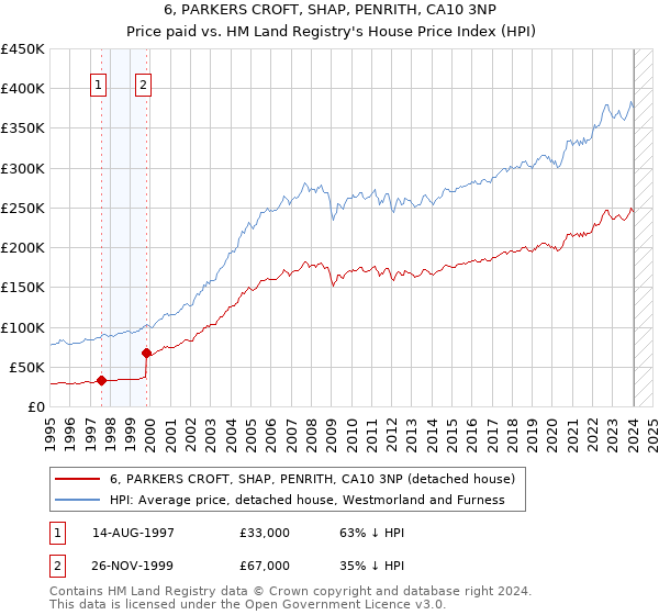 6, PARKERS CROFT, SHAP, PENRITH, CA10 3NP: Price paid vs HM Land Registry's House Price Index