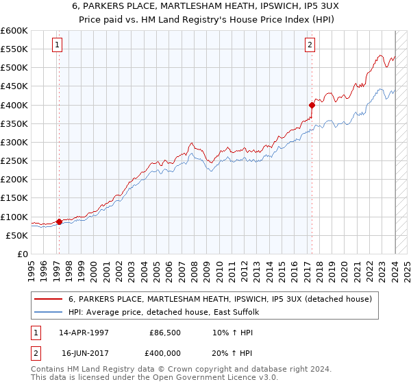 6, PARKERS PLACE, MARTLESHAM HEATH, IPSWICH, IP5 3UX: Price paid vs HM Land Registry's House Price Index