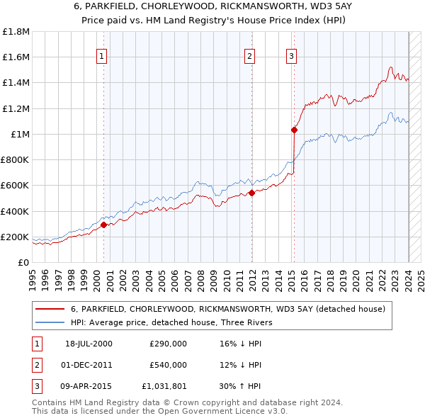6, PARKFIELD, CHORLEYWOOD, RICKMANSWORTH, WD3 5AY: Price paid vs HM Land Registry's House Price Index