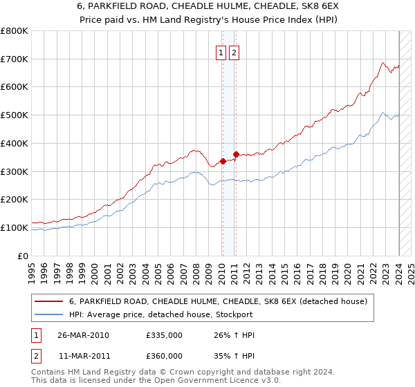 6, PARKFIELD ROAD, CHEADLE HULME, CHEADLE, SK8 6EX: Price paid vs HM Land Registry's House Price Index
