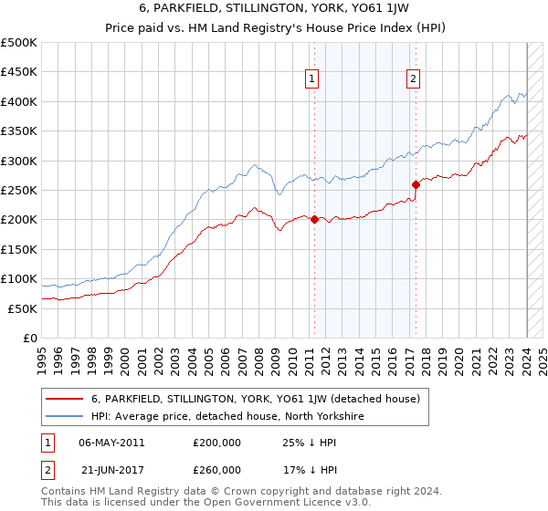 6, PARKFIELD, STILLINGTON, YORK, YO61 1JW: Price paid vs HM Land Registry's House Price Index