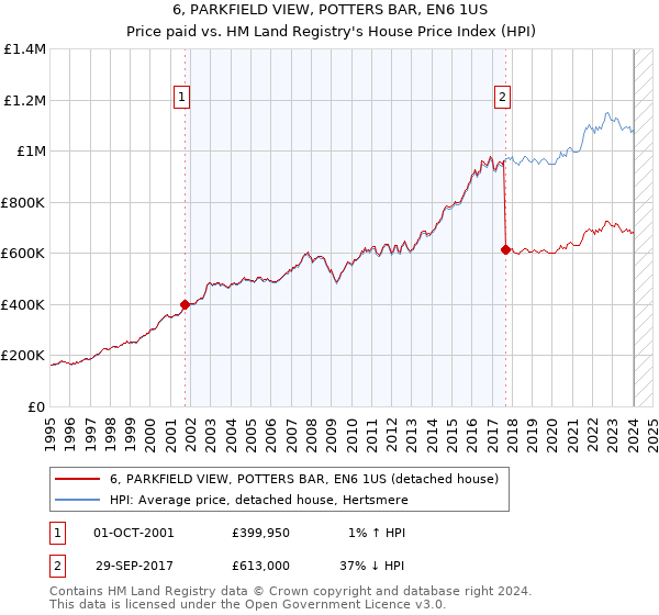 6, PARKFIELD VIEW, POTTERS BAR, EN6 1US: Price paid vs HM Land Registry's House Price Index