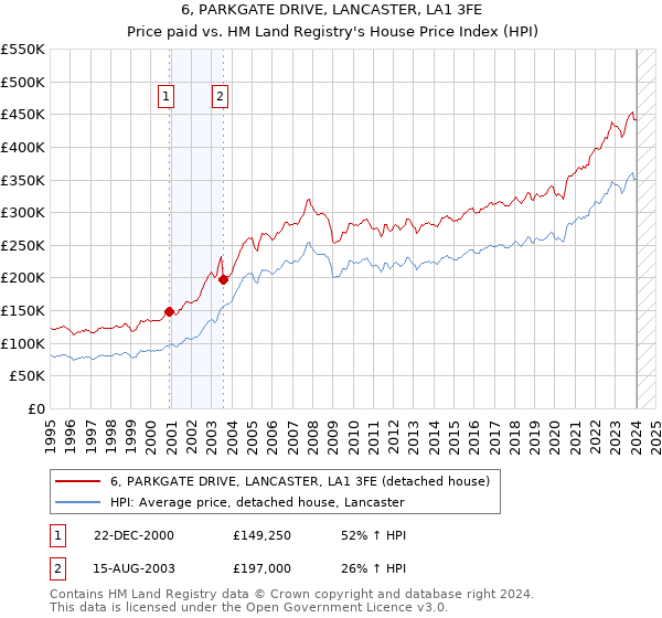 6, PARKGATE DRIVE, LANCASTER, LA1 3FE: Price paid vs HM Land Registry's House Price Index