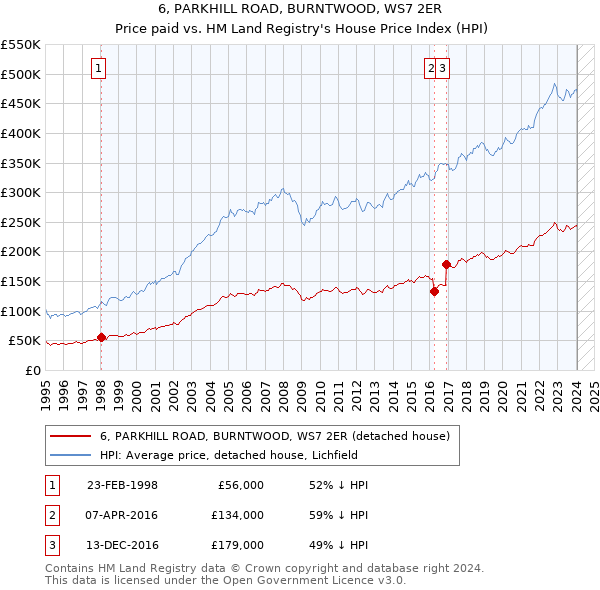 6, PARKHILL ROAD, BURNTWOOD, WS7 2ER: Price paid vs HM Land Registry's House Price Index