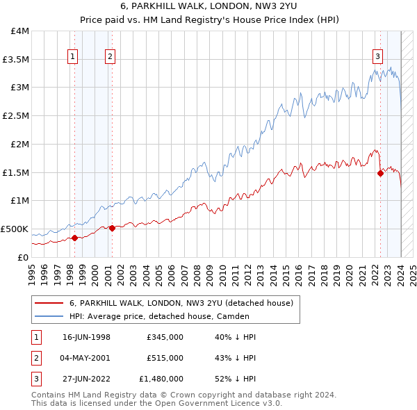 6, PARKHILL WALK, LONDON, NW3 2YU: Price paid vs HM Land Registry's House Price Index
