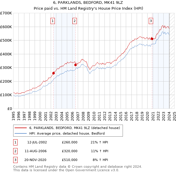 6, PARKLANDS, BEDFORD, MK41 9LZ: Price paid vs HM Land Registry's House Price Index