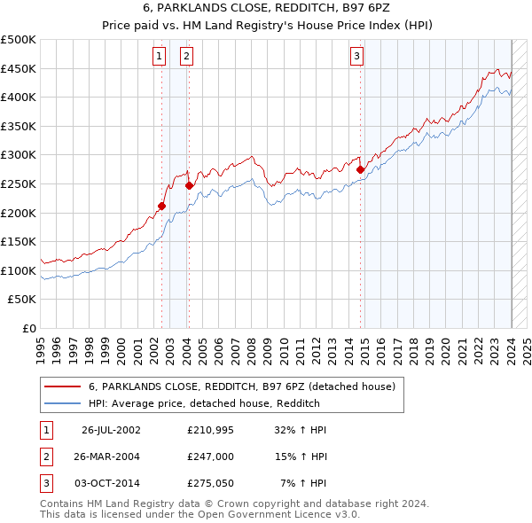 6, PARKLANDS CLOSE, REDDITCH, B97 6PZ: Price paid vs HM Land Registry's House Price Index