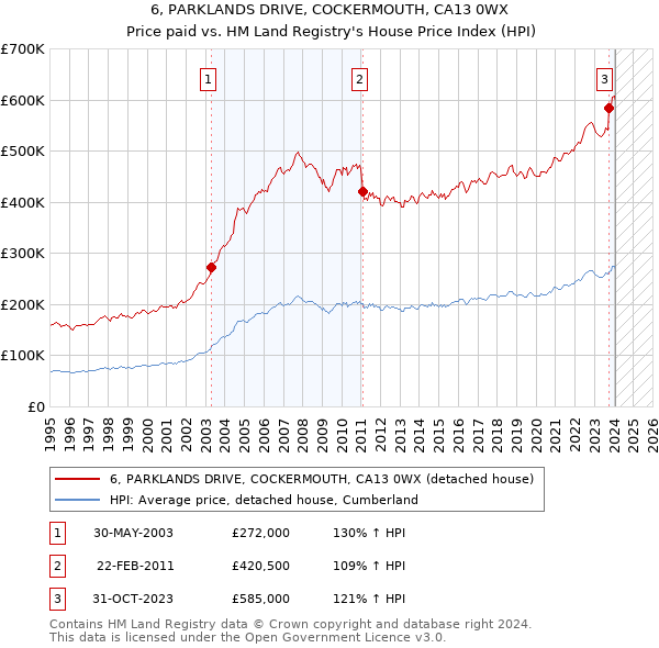 6, PARKLANDS DRIVE, COCKERMOUTH, CA13 0WX: Price paid vs HM Land Registry's House Price Index