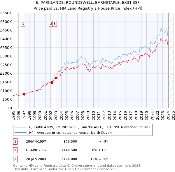 6, PARKLANDS, ROUNDSWELL, BARNSTAPLE, EX31 3SF: Price paid vs HM Land Registry's House Price Index