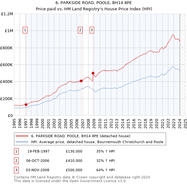 6, PARKSIDE ROAD, POOLE, BH14 8PE: Price paid vs HM Land Registry's House Price Index