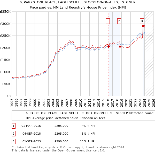 6, PARKSTONE PLACE, EAGLESCLIFFE, STOCKTON-ON-TEES, TS16 9EP: Price paid vs HM Land Registry's House Price Index
