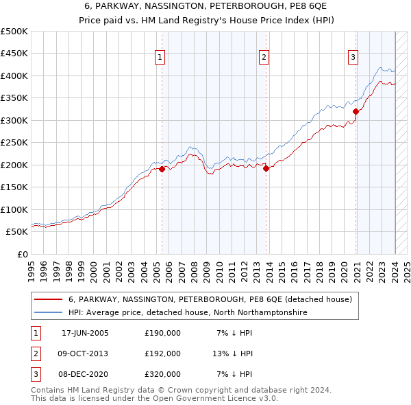 6, PARKWAY, NASSINGTON, PETERBOROUGH, PE8 6QE: Price paid vs HM Land Registry's House Price Index