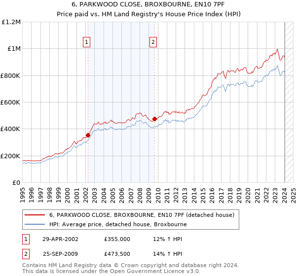 6, PARKWOOD CLOSE, BROXBOURNE, EN10 7PF: Price paid vs HM Land Registry's House Price Index