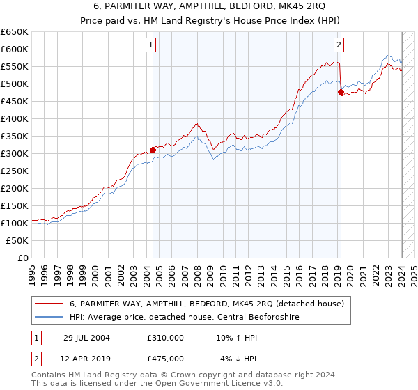 6, PARMITER WAY, AMPTHILL, BEDFORD, MK45 2RQ: Price paid vs HM Land Registry's House Price Index