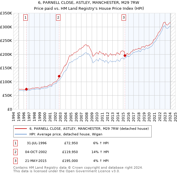 6, PARNELL CLOSE, ASTLEY, MANCHESTER, M29 7RW: Price paid vs HM Land Registry's House Price Index