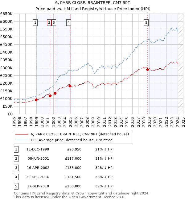 6, PARR CLOSE, BRAINTREE, CM7 9PT: Price paid vs HM Land Registry's House Price Index